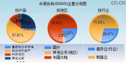 600645主营分布图