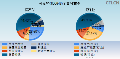 600648主营分布图