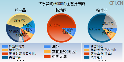 600651主营分布图