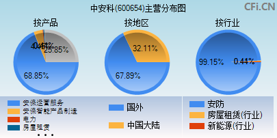 600654主营分布图