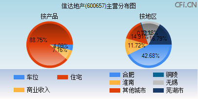 600657主营分布图