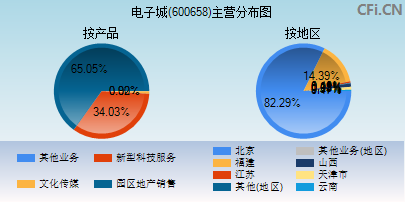 600658主营分布图