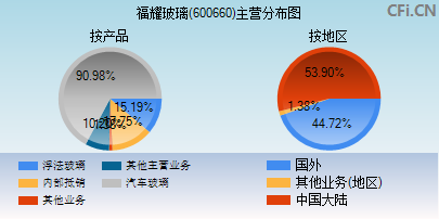 600660主营分布图