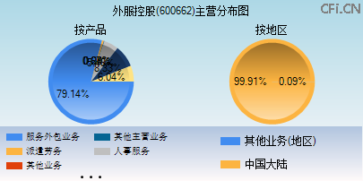 600662主营分布图