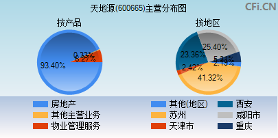 600665主营分布图