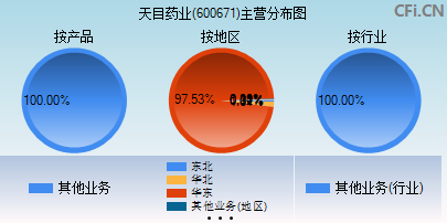 600671主营分布图