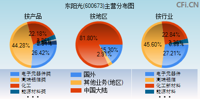 600673主营分布图