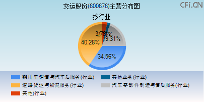 600676主营分布图