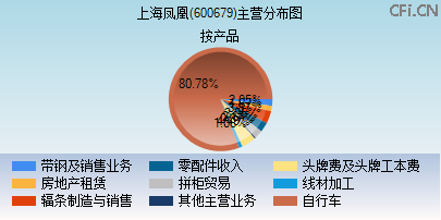 600679主营分布图