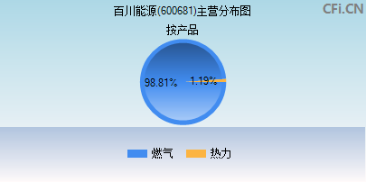 600681主营分布图
