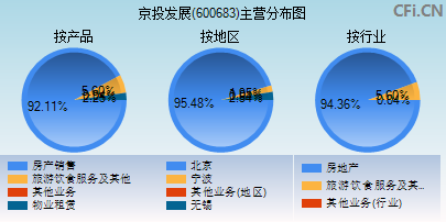 600683主营分布图