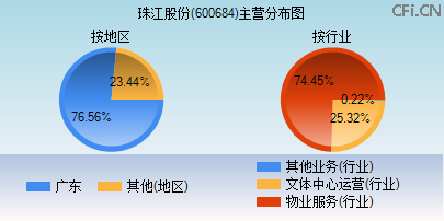 600684主营分布图