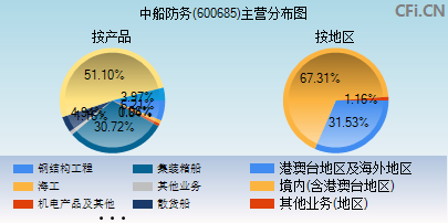 600685主营分布图