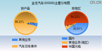 600686主营分布图