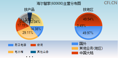 600690主营分布图