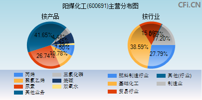 600691主营分布图