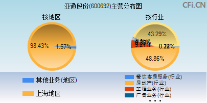 600692主营分布图
