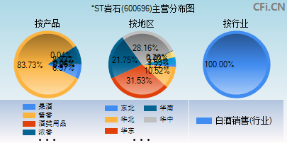 600696主营分布图