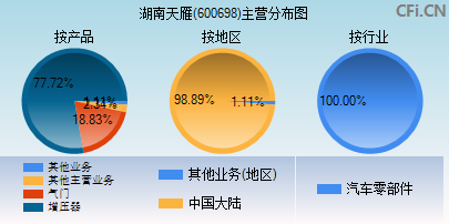 600698主营分布图