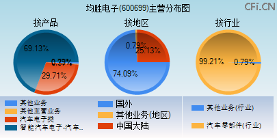 600699主营分布图