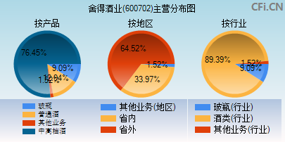 600702主营分布图