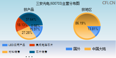 600703主营分布图