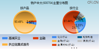 600704主营分布图