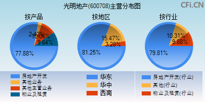 600708主营分布图