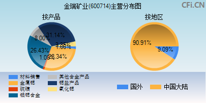 600714主营分布图