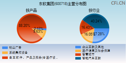 600718主营分布图