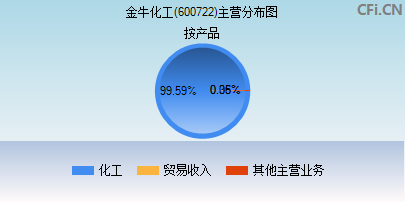 600722主营分布图