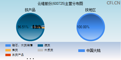 600725主营分布图
