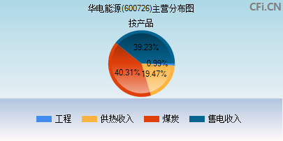 600726主营分布图