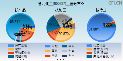 600727主营分布图