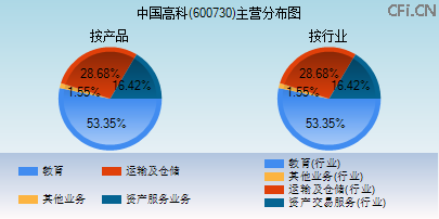 600730主营分布图