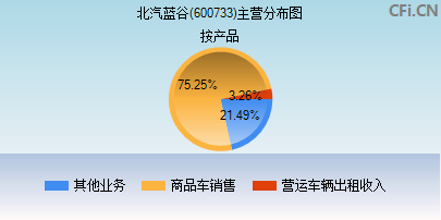 600733主营分布图