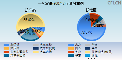 600742主营分布图