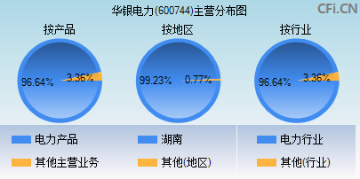 600744主营分布图