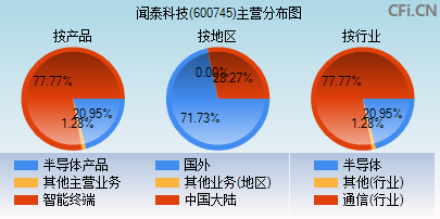 600745主营分布图