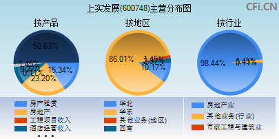 600748主营分布图