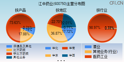 600750主营分布图