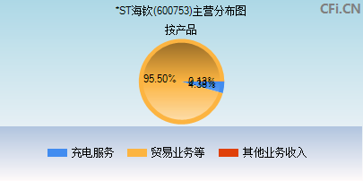 600753主营分布图