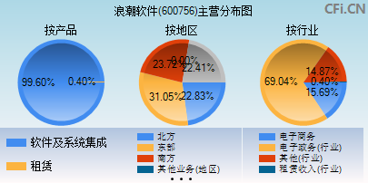 600756主营分布图