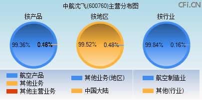 600760主营分布图