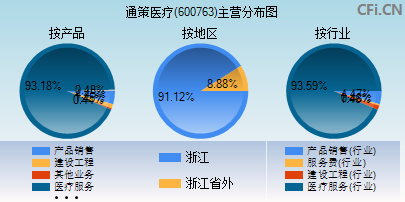 600763主营分布图