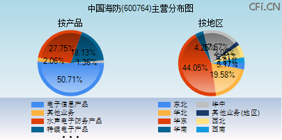 600764主营分布图