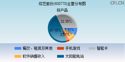 600770主营分布图
