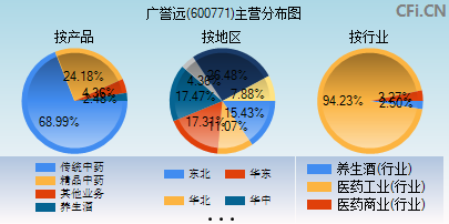 600771主营分布图