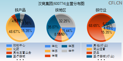 600774主营分布图