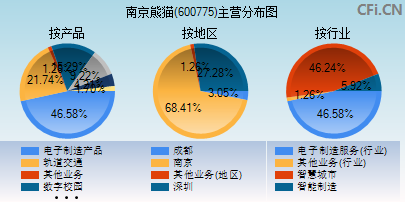 600775主营分布图